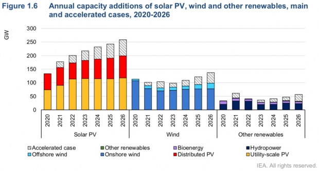 全球光伏新增表